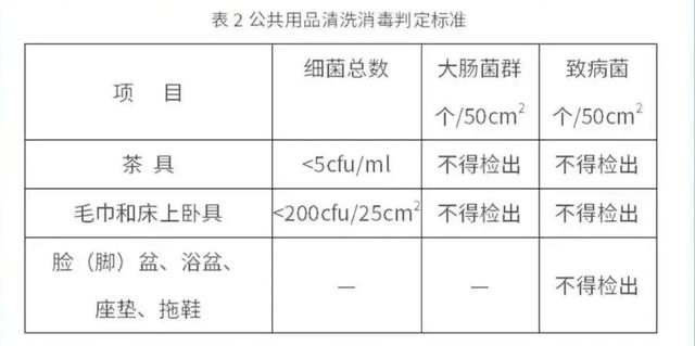 旅店业卫生标准中公共用品清洗消毒判定标准包括（旅店业卫生标准2005）