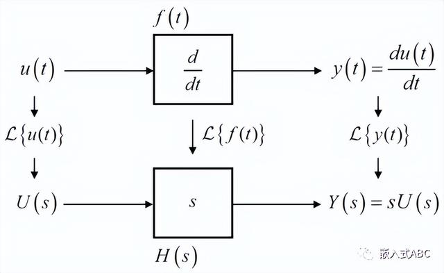 拉普拉斯逆变换的求解方法有（拉普拉斯逆变换的求解方法有哪些）