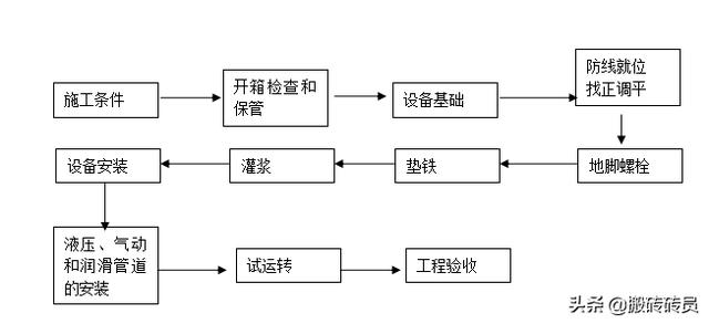 设备基础施工方案简单版本（设备基础施工方案技术组织）