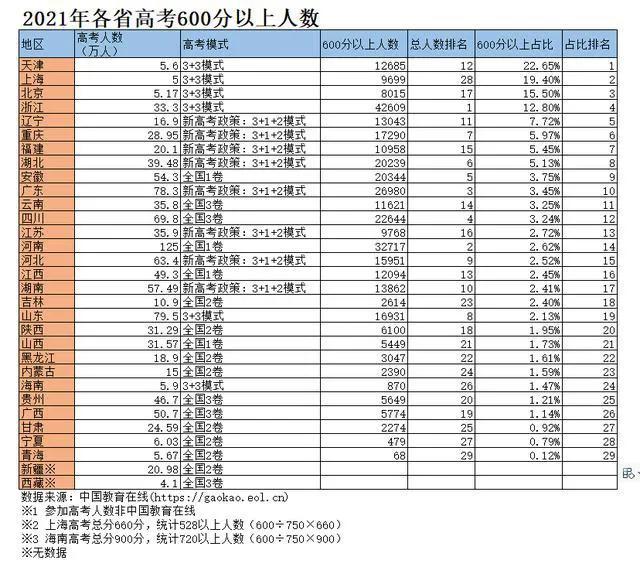 全国高考分数线排名哪个省最高2022（全国高考分数线排名哪个省最低）