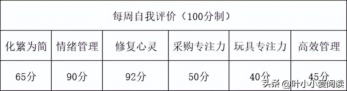 数学一周小结怎么写，阅读一周小结怎么写！